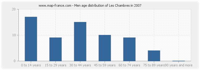 Men age distribution of Les Chambres in 2007